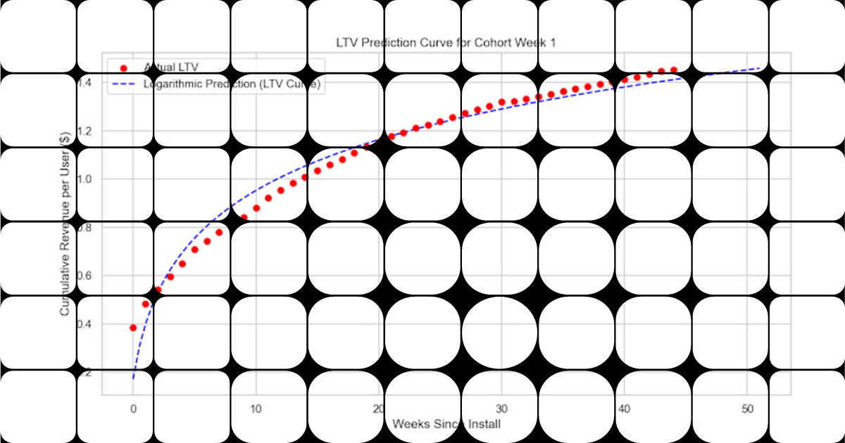 Matplotlib Visualization of Logarithmic LTV Predictions