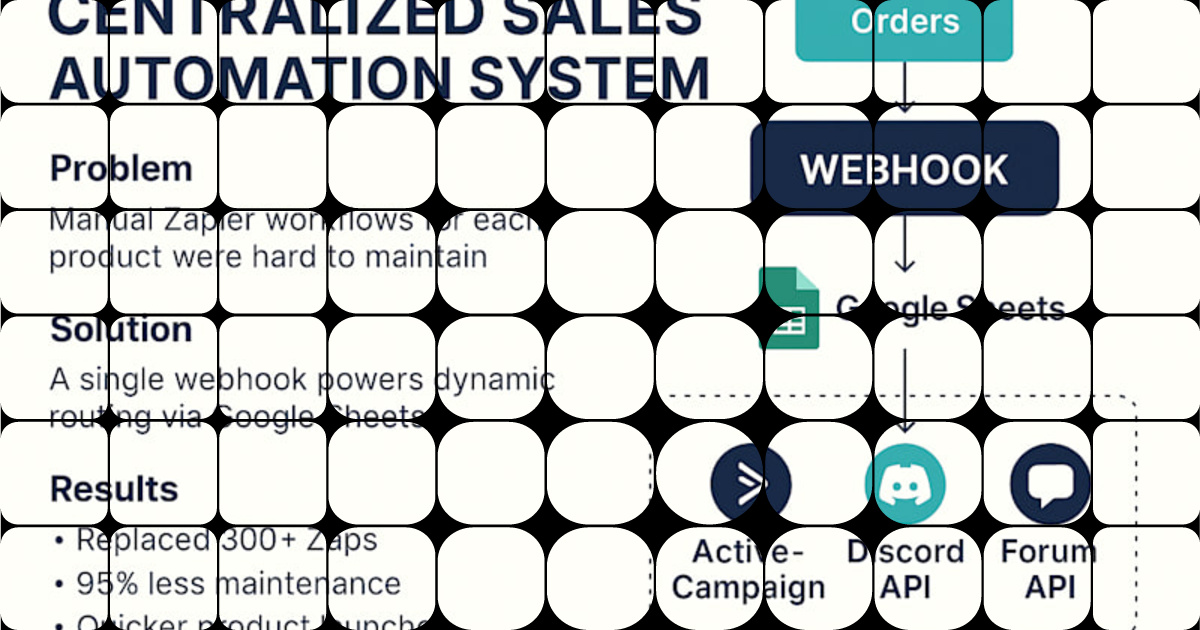 Centralized Sales Automation System 🔍 Problem The client launches ...