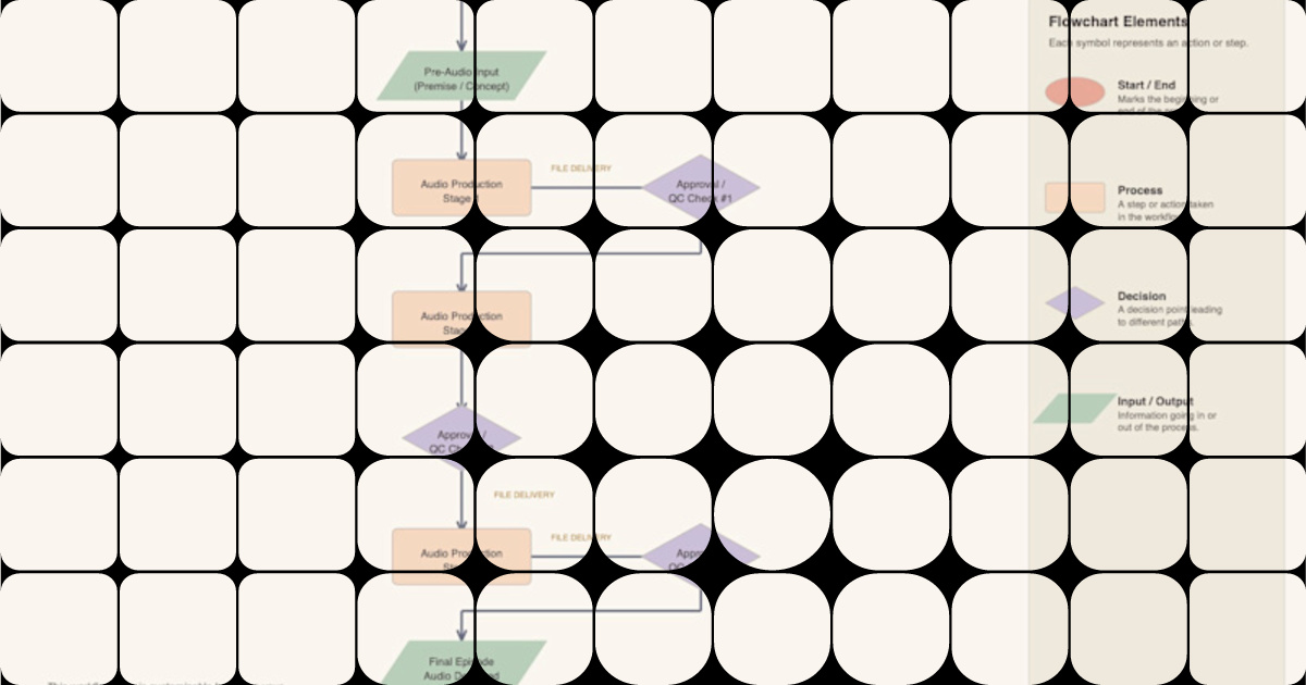 Example of an Audio Workflow Map Built an end-to-end audio production ...