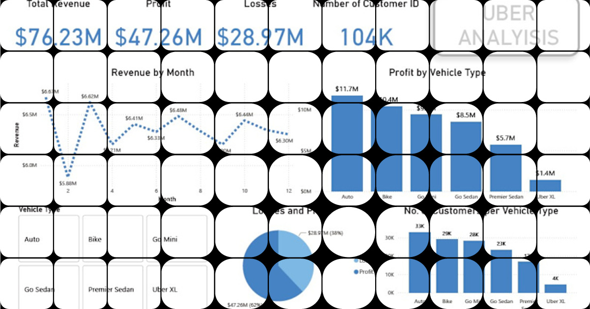 This dashboard offers a snapshot of Uber's performance, highlighting a ...