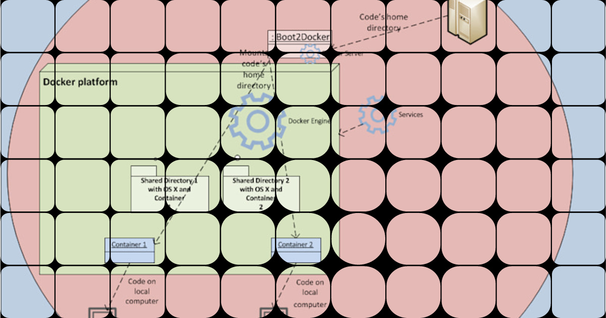 Create Architecture Diagrams for OS X Local Development