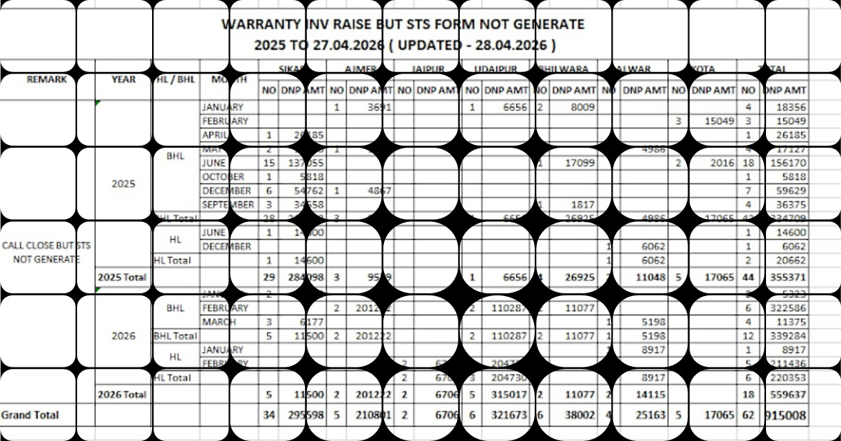 This Pivot table make by me also know vlookups and lots of formulas